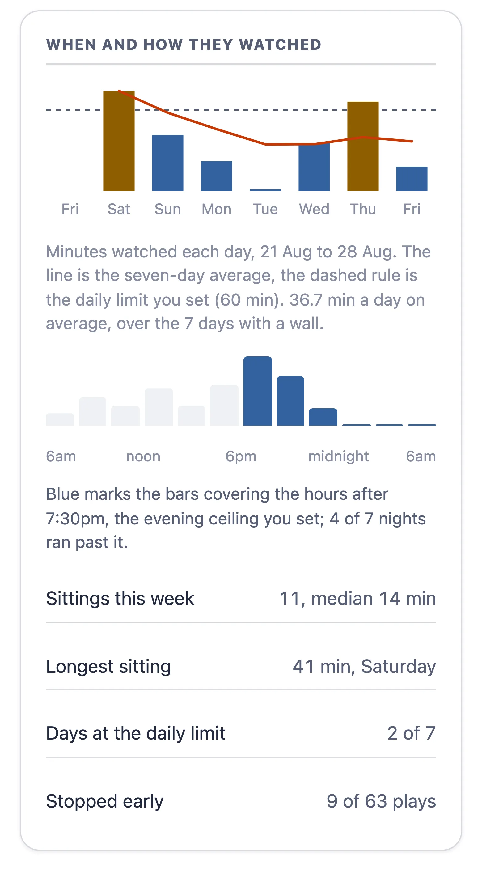 One card from a parent's report: minutes watched each day as bars with a seven-day line and the daily limit as a dashed rule, the hours of the day they watched, and rows for sittings, the longest sitting, days at the daily limit and plays stopped early.